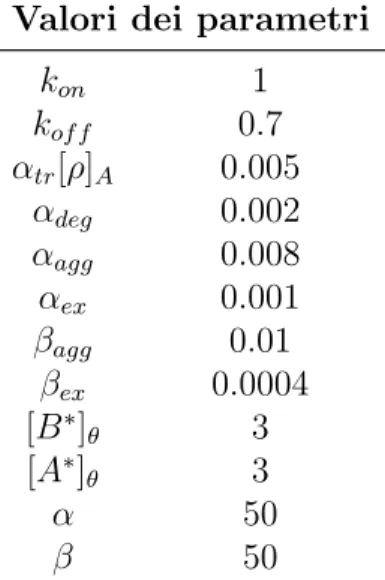 Figura 3.3: Parametri usati per la simulazione numerica.