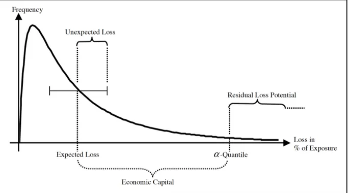 Figure 1.2: The portfolio loss distribution