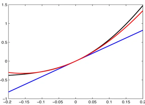 Figure 3.2: We set the exact PL in black, the Delta approximation in blue and the Delta − Gamma approximation in red.