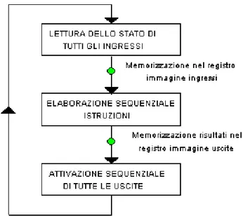 Figura 4.2: Ciclo di esecuzione del PLC