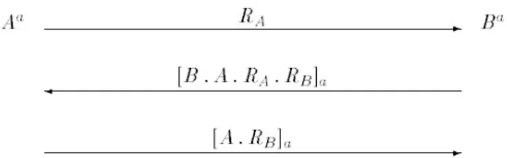 Figura 1.3: Protocollo MAP1 fra A e B con segreto condiviso a