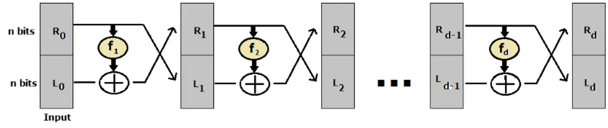 Figura 2.1: Schema di una rete di Feistel