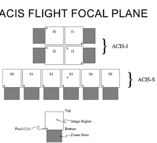 Fig. 2.11 Disposizione geometrica delle camere ACIS-I (in alto) e ACIS-S (in basso). La croce nei chip I3 e S3 rappresenta il fuoco del telescopio