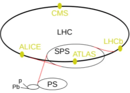 Figure 1 – Scheme of the accelerators chain at CERN. (Wikimedia Com- Com-mons)