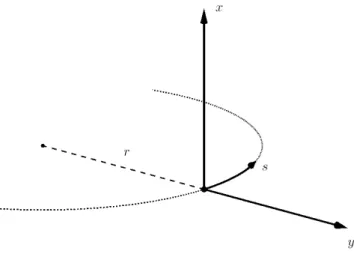 Figure 1.1 – Picture of the reference system (x, y, s) we use. The dotted line is the particle trajectory, whose curvature radius is r