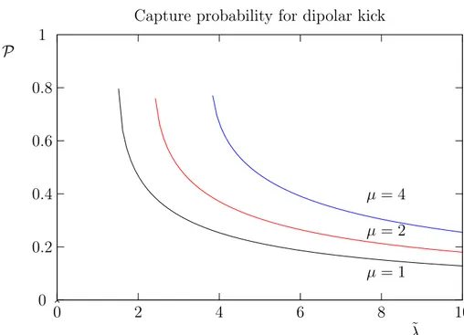 Figure 3.4 – Plot of capture into resonance probability P (from eq. 3.8) for hamiltonian (3.4) as function of ˜ λ for different values of µ