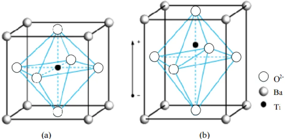 Figura 2.8 - Struttura del BaTiO3: (a) cella elementare di tipo cubico (T&gt;TC) e (b) cella  tetragonale (T&lt;TC)