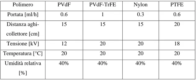 Tabella 5.1 – Condizioni operative del processo di elettrofilatura per le membrane di  PVdF, PVdF TrFE, Nylon e PTFE