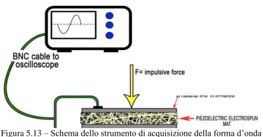 Figura 5.13 – Schema dello strumento di acquisizione della forma d’onda  in seguito alle prove di impulso