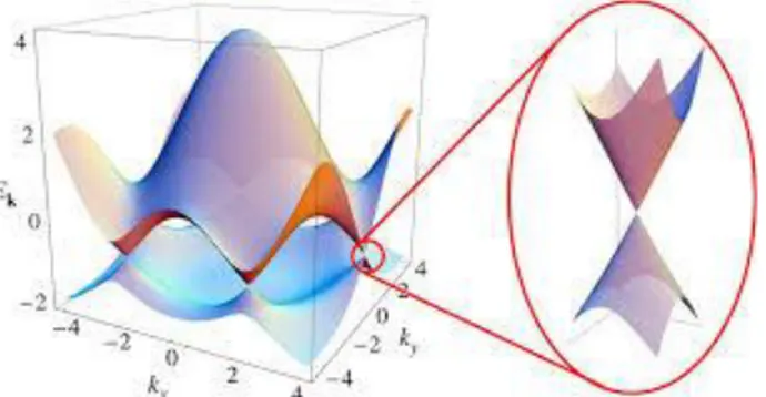 Fig. 1.8: Rappresentazione dei punti di Dirac in corrispondenza dei sei vertici dell’esagono della prima zona  di Brillouin, con a fianco l’ingrandimento a mostrare la forma conica dell’andamento della legge di 