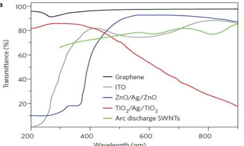 Fig. 1.10: Grafico comparativo della trasmittanza del grafene con i migliori materiali attualmente in utilizzo  [19] 