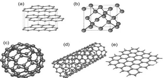 Fig. 1.3: Forme allotropiche del carbonio: (a) Grafite; (b) Diamante; (c) Fullerene; (d) Nanotubo; (e) Grafene 