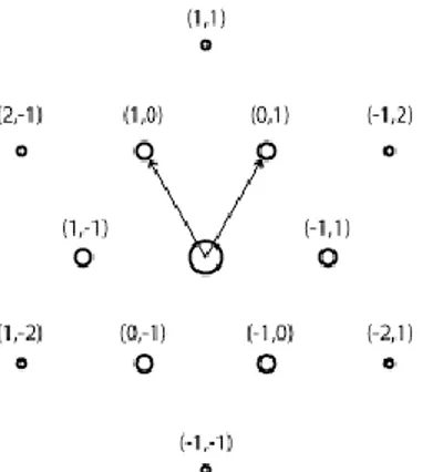 Fig. 1.6: Reticolo reciproco del grafene. I numeri fra parentesi rappresentano gli indici di Miller nella  struttura bidimensionale 