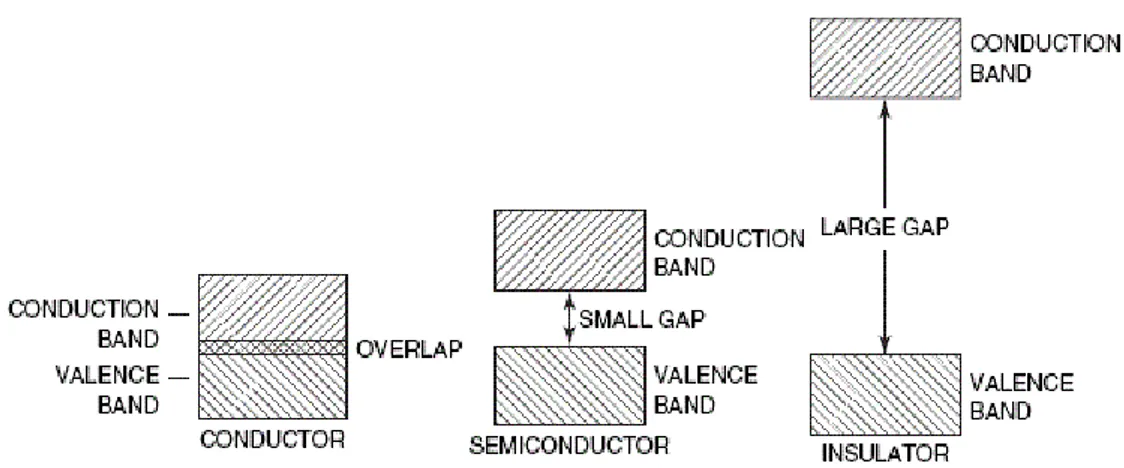 Fig. 1.7: Rappresentazione delle bande energetiche per conduttori, semiconduttori e isolanti 
