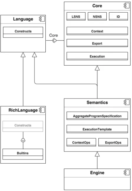 Figure 7.1: Design architecture for the language and virtual machine.