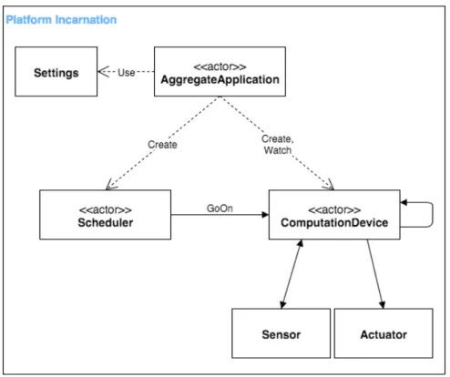 Figure 7.5: Structure diagram of the main entities of an aggregate computing system.