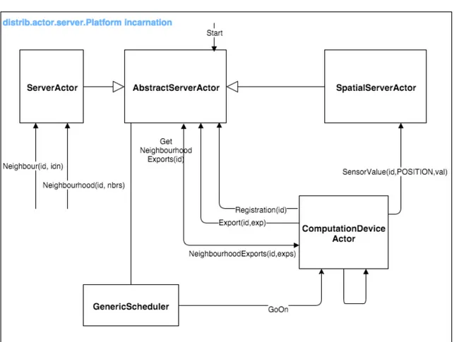 Figure 7.7: Key elements and relationships in a server-based actor platform.