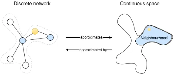 Figure 3.1: The amorphous medium abstraction creates a correspondence between a discrete network and a continuous space.