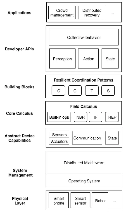 Figure 5.1: Aggregate Programming Stack