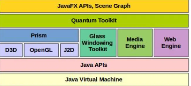 Figura 2.1: L’architettura di JavaFX [11], formata da cinque strati, dove il componente di livello superiore pu` o attingere alle funzionalit` a dei componenti di livello a lui inferiori.