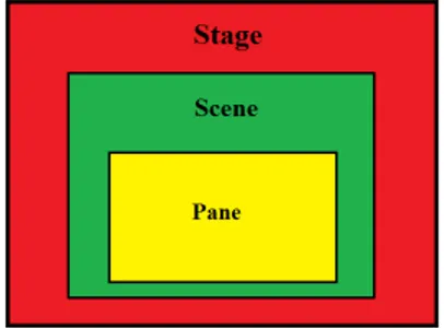 Figura 2.2: La struttura del layout in JavaFX ` e composta da tre sezioni, ognuna delle quali ` e inserita all’interno di quella di livello superiore.