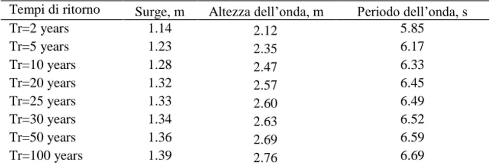 Tabella  1  -  Scenari  climatici  di  flooding  localizzati  a  Cesenatico  costruiticonsiderando  la  storm  surge  come  prima  variabile  nella  statistica  e  come  variabili  condizionate  l’altezza  ed  il  periodo  dell’onda  (Zanuttigh  et  al.,  