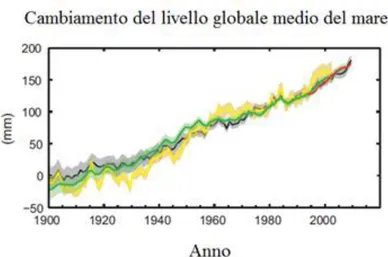 Figura 1 - Livello globale medio del mare relativo al XIX secolo.  Tutte le serie temporali (le linee colorate indicanti i diversi set di  dati) mostrano valori annuali e, dove stimate, le incertezze sono  indicate con ombreggiature colorate