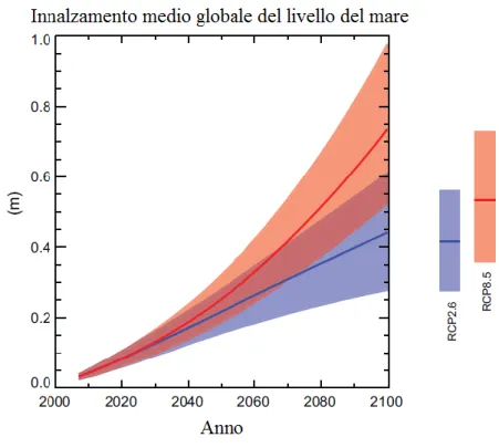 Figura  2  - Proiezioni  dell'innalzamento  del  livello  medio  globale  del  mare  nel  corso  del  XXI  per  due  scenari  considerati
