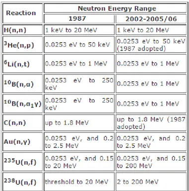 Figura 1.1: la figura mostra le diverse sezioni d'urto standard prese come riferimento per le diverse energie