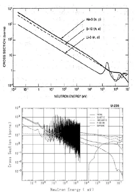 Figura 1.2: due esempi di grafici che esprimono la relazione della sezione d'urto in funzione  dell'energia  del  neutrone