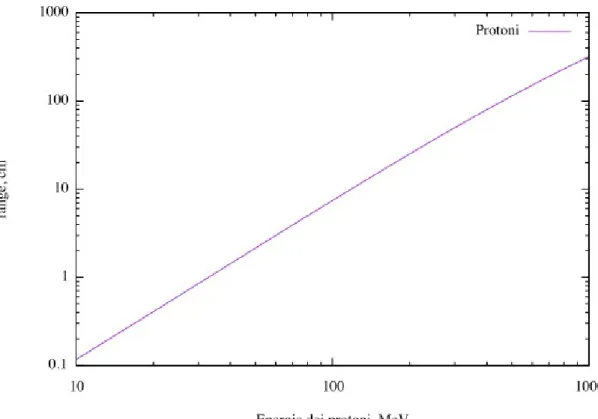 Figura 3.1: energia cinetica dei protoni – range che risulta lineare in scala logaritmica