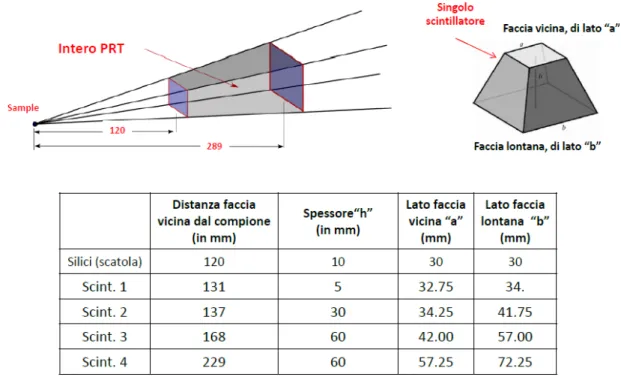 Figura 3.2: rivelatore PRT. Nello tabella sono descritte le varie dimensioni di ogni scintillatore che lo compongono