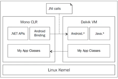 Figura 2.3: Macchine virtuali in Android[14]