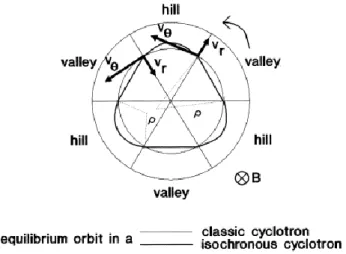 Figura 5: Traiettoria delle particelle dovuta alla struttura a hills e valleys  dell'elettromagnete 