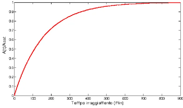 Figura 16: Andamento dell'attività relativa di un generico radionuclide in funzione del  tempo di irraggiamento 