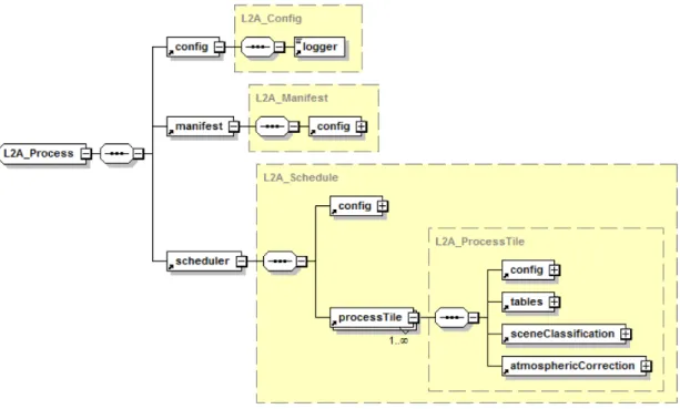 Figura 2.7: Rappresentazione ad alto livello dell’architettura del tool Sen2Cor Workflow