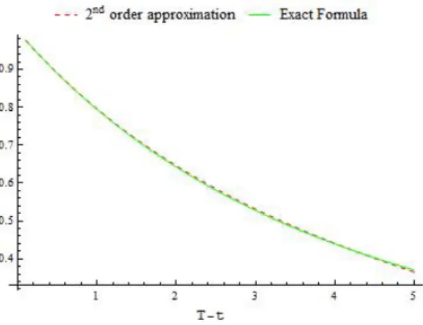 Figure 3.3: The dashed lines correspond to the approximations u 0 (t, x; t) and u 1 (t, x; T ), while the solid line is the exact survival probability, computed by truncating equation (3.4) at n = 70.