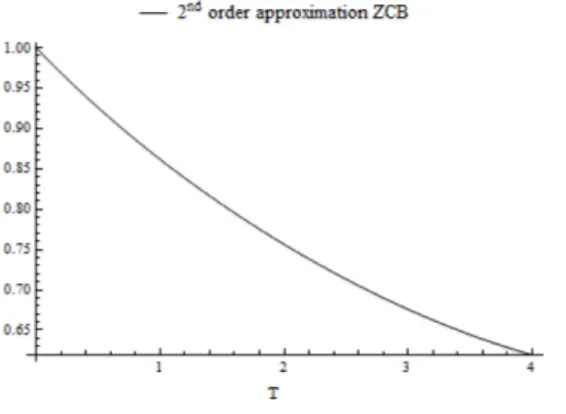 Figure 3.5: Zero coupon Bond prices using approximation method of order n = 2 from T = 0 to T = 4