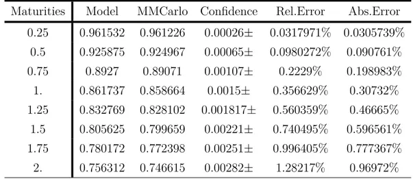 Table 3.2: Relative and Absolute Errors between 2 nd order approximation method and the Monte Carlo with 10000 simulation.