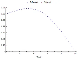 Figure 4.1: Graph of the market and model bond prices.