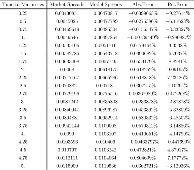 Table 4.3: Relative and Absolute Errors between market and model CDS Spreads with param- param-eters from CDS calibration.