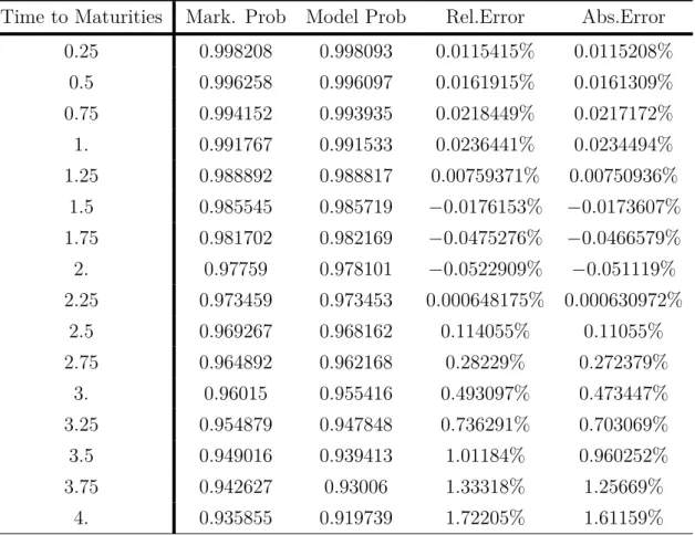 Table 4.4: Relative and Absolute Errors between implicit and model survival probabilities with parameters from CDS calibration.
