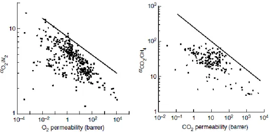 Figura 2: Alcuni &#34;Robeson Plot&#34; con relativi  upper bound. 