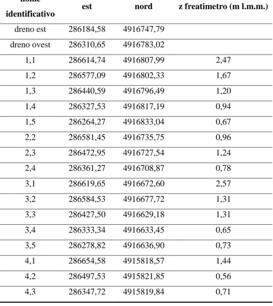 Tabella 4-1: coordinate geografiche dei minifiltri e altezza su l.m.m. dei piezometri