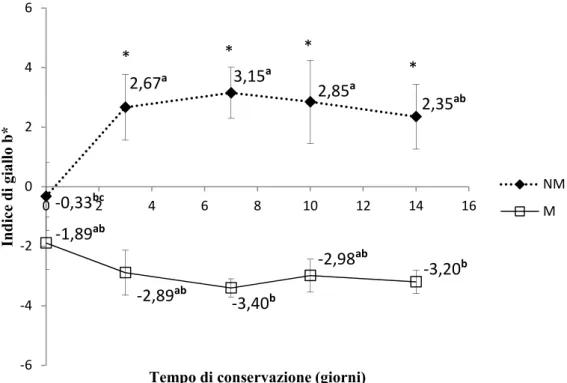 Figura 4.5 Andamento dell’indice di giallo (b*) nei petti di pollo marinati (M) e  non marinati (NM) 