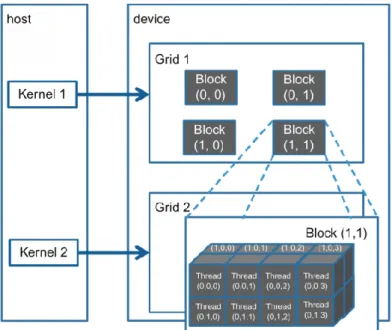 Figura 9: Composizione di griglia e blocchi per ogni kernel 