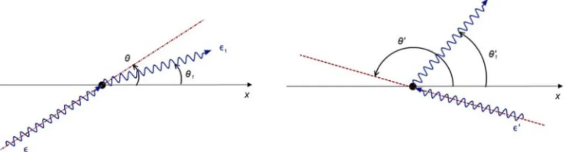 Figura 10.  Compton Inverso: scattering di un fotone nel sistema del la- la-boratorio (sinistra) e nel sistema a riposo con l’elettrone (destra).