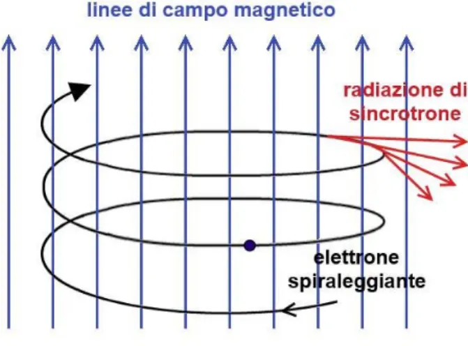 Figura 11.  Moto elicoidale di un  elettrone immerso in un campo  ma-gnetico ed emittente radiazione di 