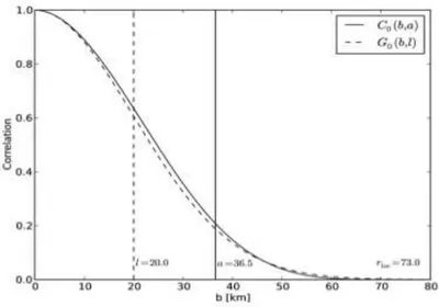 Figure 2.1: Function C o of Gaspari and Cohn compared to Gaussian G o , with l chosen as 20 km.