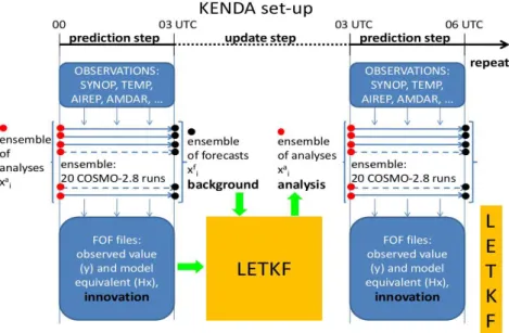 Figure 3.5: Set-up of the KENDA-based data assimilation cycle.